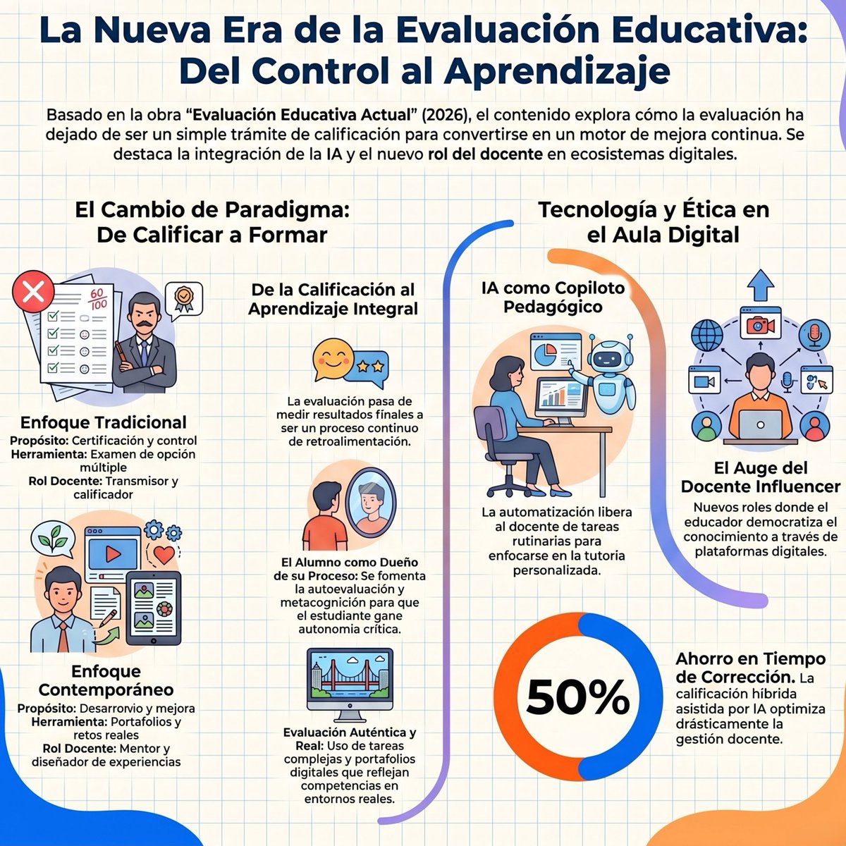 La digitalización masiva ha dejado huellas profundas: el 57% de los estudiantes reporta pérdida de cercanía y profundidad en sus vínculos de aprendizaje, mientras que los MOOCs alcanzan un 90% de abandono. El riesgo es evidente: la espectacularización convierte el aula en un
