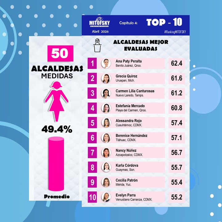 Mitofsky_group's tweet photo. 👩💼 Las alcaldesas toman fuerza: Ana Paty Peralta, Grecia Quiroz, Carmen Canturosas y Estefanía Mercado dominan las primeras posiciones del ranking nacional de abril 2026. #rankingalcaldes #eleconomista #mitofsky @RoyCampos
https://t.co/C06hhSVX7G https://t.co/RFzXjhLRmx