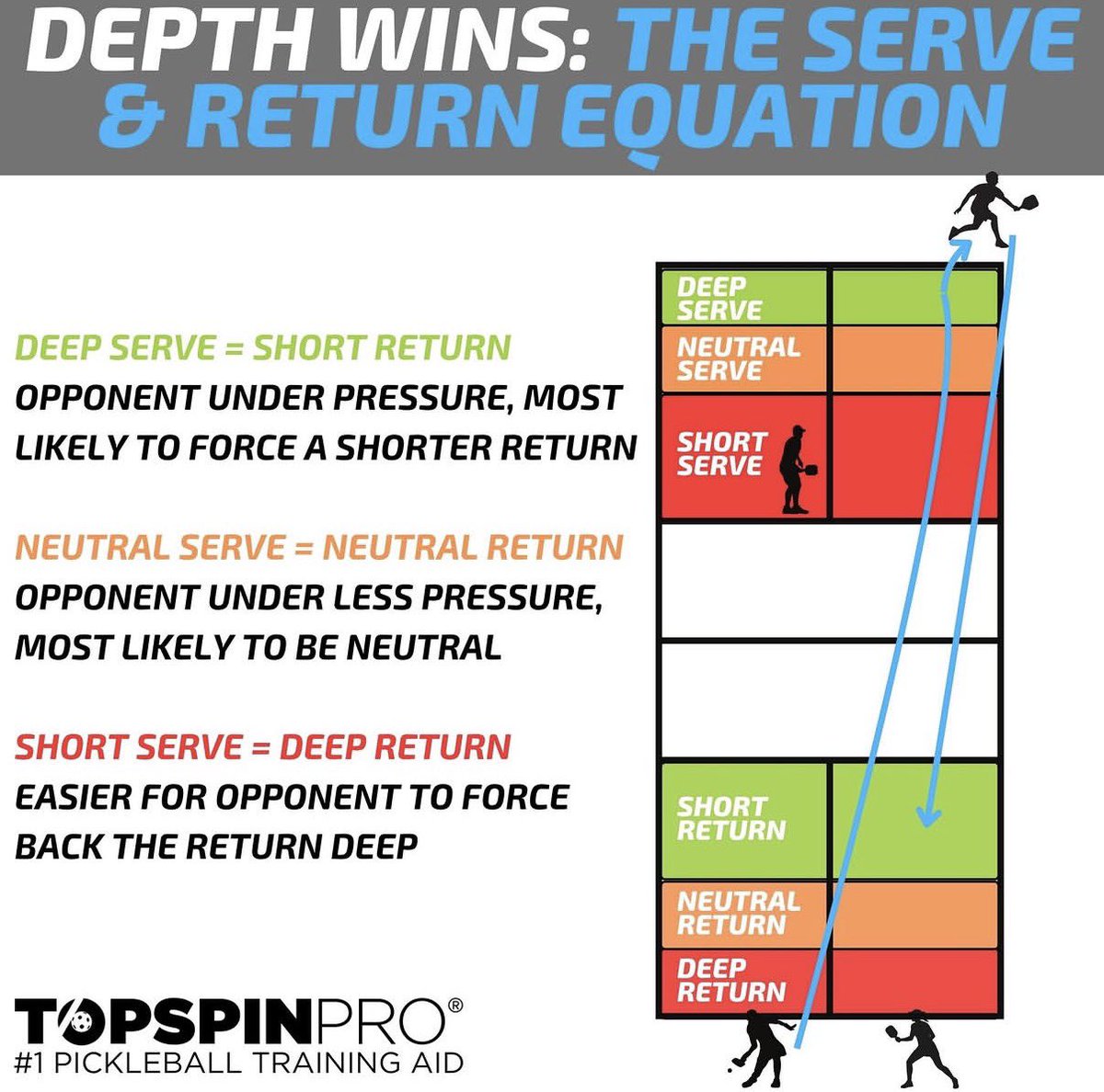 pbtopspinpro's tweet photo. Not always, but more often than not serve depth and return depth mirror each other. Use that to your advantage! 💥
👉 Practice your serve on the TopspinPro and SpinPro at https://t.co/l9cygajHPG
-
#topspinpro #pickleballtopspinpro #pickleballtips #spinpro #pickleballaddict https://t.co/y6zVWy2JpT