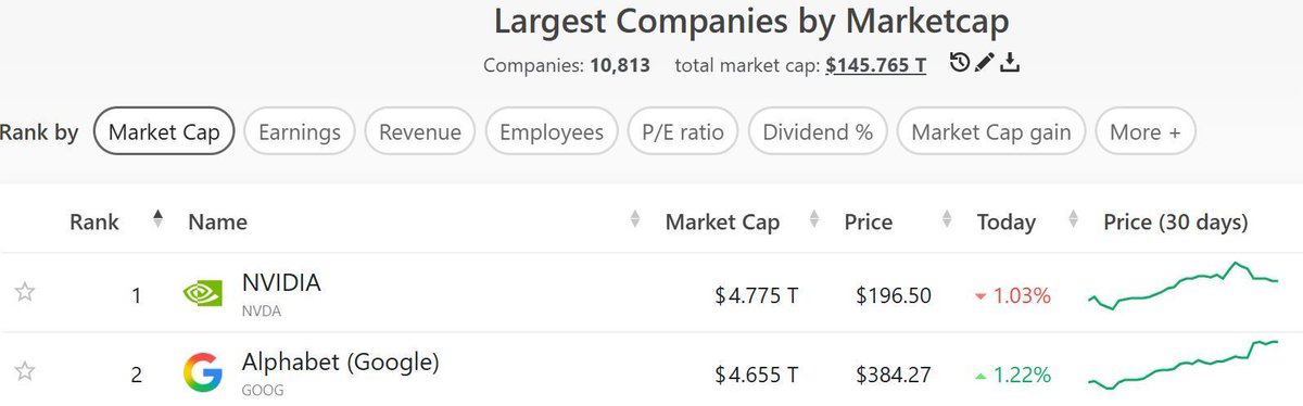 🚨THE 2 LARGEST COMPANIES IN THE WORLD WORK WITH $HBAR 

#1 NVIDIA works with <a href="/hedera/">Hedera</a> through EQTY Lab &amp; #2 Google sits on the Hedera Governing Council. With a combined market cap of over $9T this is HUGE!

Find another crypto connected to BOTH, we don't think there is ANY!