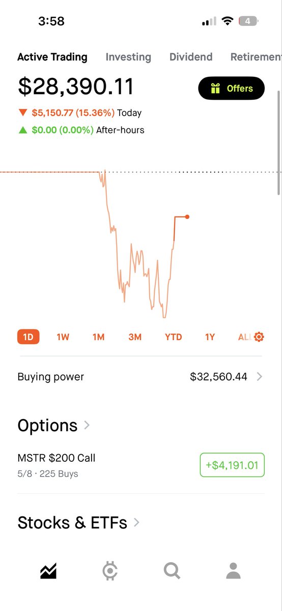 Cal___14's tweet photo. Day 38 - Account at $28,000

Sold all $FCEL. Will look to re-enter in the next few weeks, but not until it could get over that $14 level.

Missed out on opportunities with $MU and $AMD this week, among others, bc I couldn’t get away from the trade earlier.

Ended up taking an L when the stock brought my account to $50K last week. Need to cut and move on happy instead of becoming obsessed.

Entered $MSTR today with size. Looking for the BTC pop that has been coming at least once every few days recently. Holding $10K cash.

📈