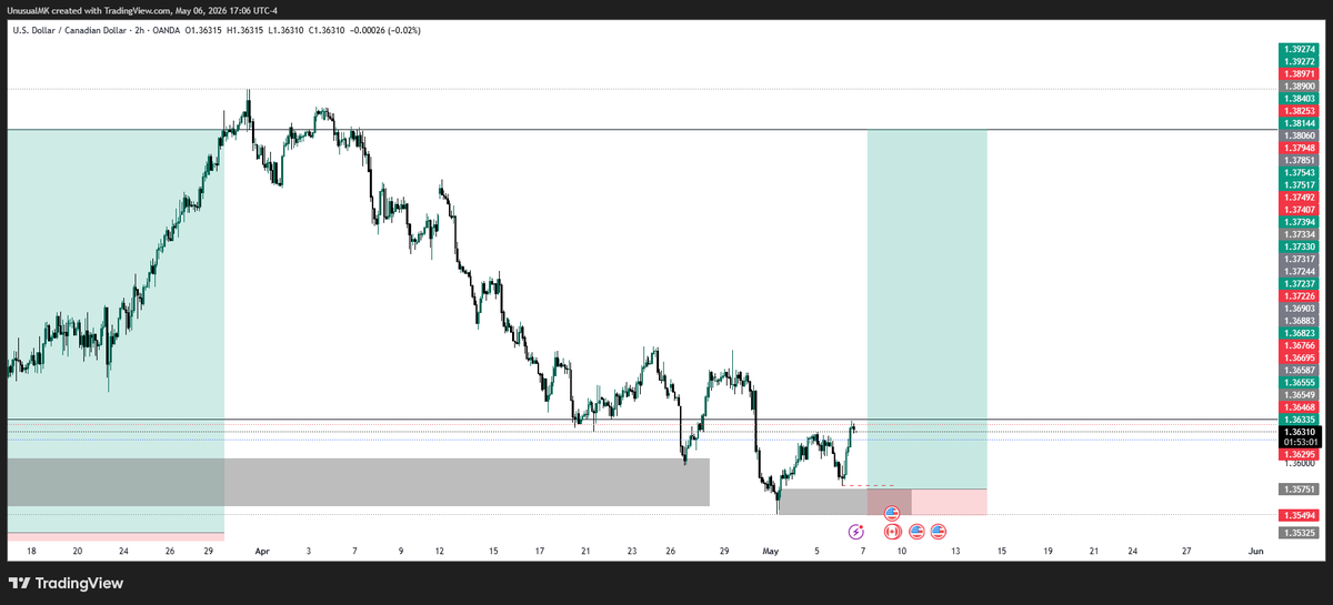 iamUnusualMK's tweet photo. #USDCAD 
This is the lookout.
Let's watch and see... https://t.co/1PufD58mSW