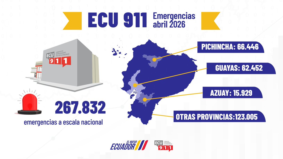 ECU911_'s tweet photo. 🚨📊 En abril de 2026, el #ECU911 coordinó la atención de 267.832 emergencias a escala nacional, en articulación permanente con las entidades de primera respuesta.

📈 Esta cifra representa un incremento del 1,66% en comparación con el mismo período de 2025, cuando se registraron 263.468 alertas.

🌧️ Además, se gestionaron 205 emergencias relacionadas con la etapa invernal.