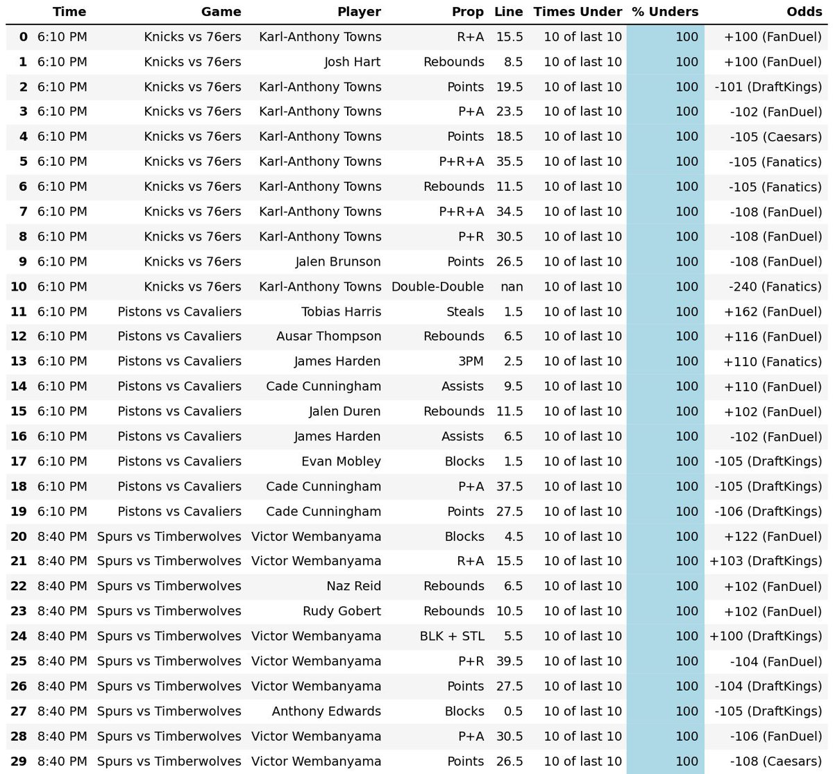 DWPPicks's tweet photo. 2026-05-06 NBA Player Prop Hit Rates:

Overs (left) Unders (right)

Top 40 are posted here - more sheets in the free discord!! (Link in Bio)

#GamblingX #SportsBetting #NBAPlayerProps #NBA #NBATwitter https://t.co/kIhp35bVC0
