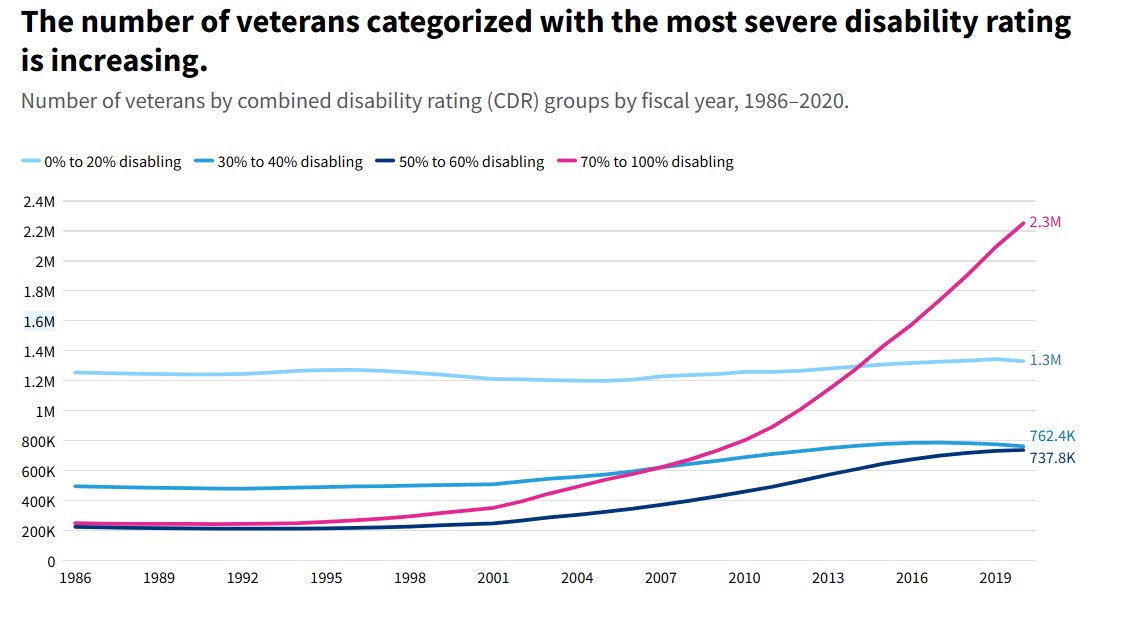 This is literally fraud. The entire VA has become fraud. It's become nothing more than UBI for illiterate morons who contract consultants that help them get 100% disability.