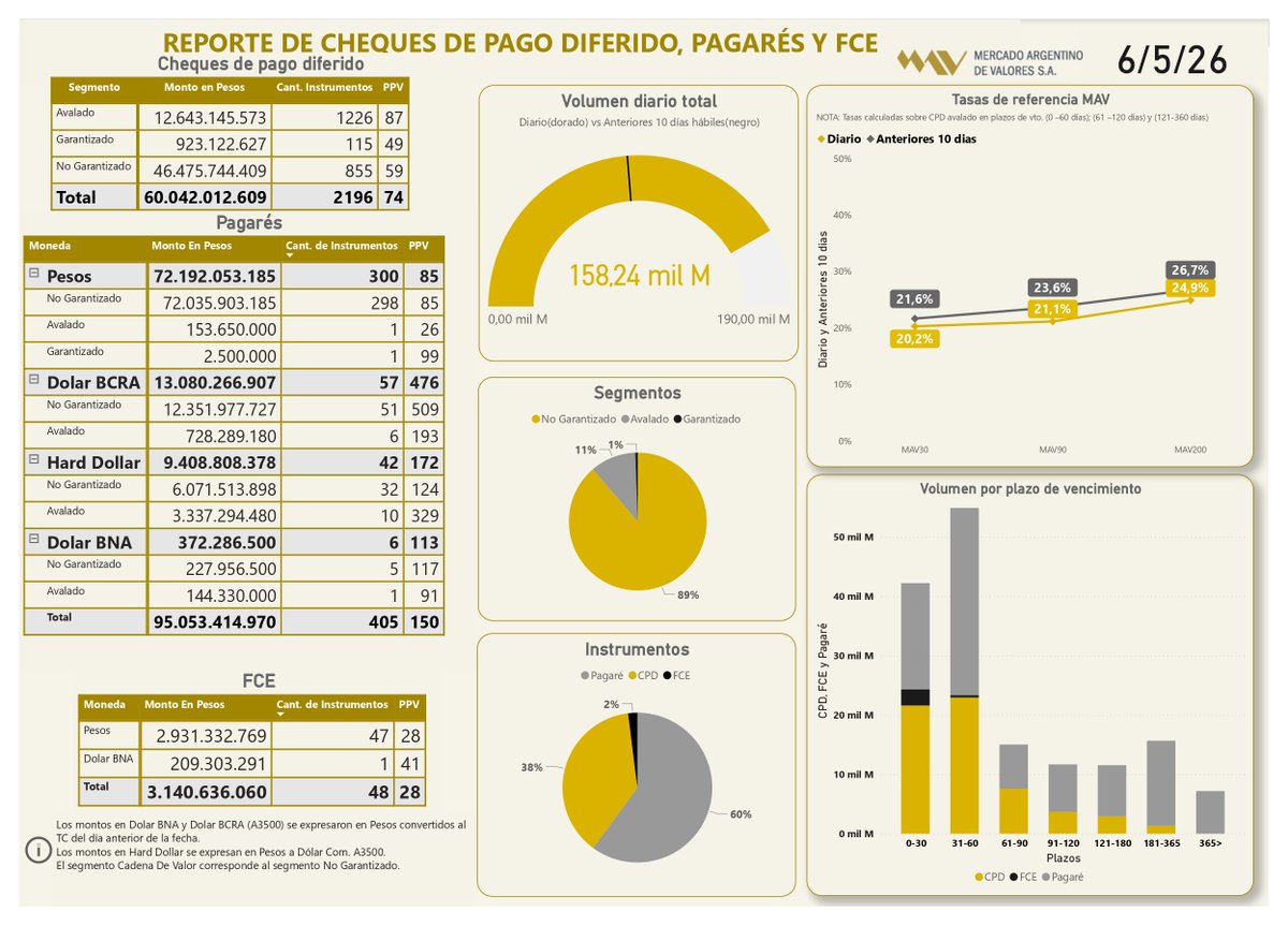 MAVSAOficial's tweet photo. 📲Informe diario 6/5/26 
  
#CPD (Físicos e Echeqs)  
Total: $60.042.012.609

#Pagarés
Total: $95.053.414.970

#FCE
Total: $3.140.636.060 https://t.co/m42693F0v1