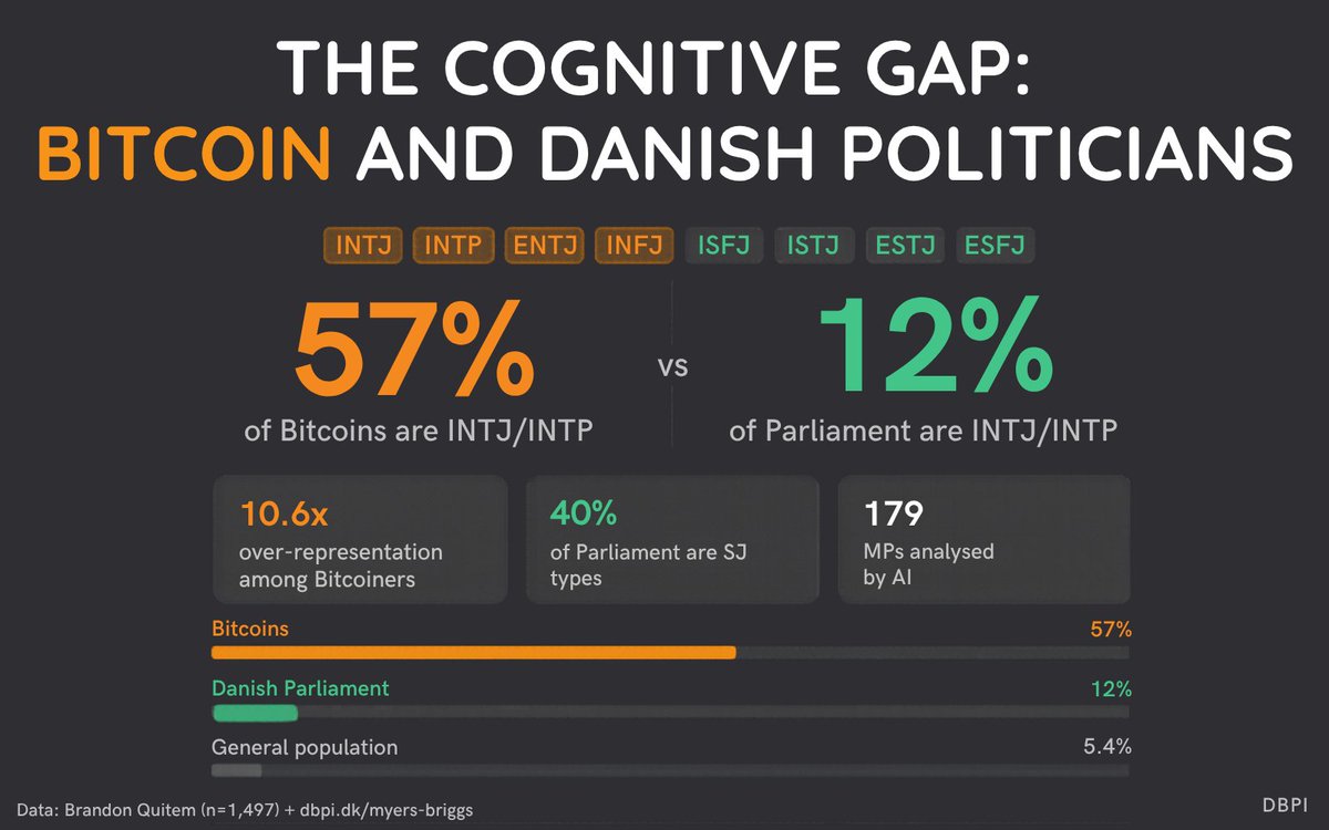 Bitcoinpolicydk's tweet photo. Danish politicians vs Bitcoiners. We ran the numbers. The cognitive gap is real.

We analysed the personality types of all 179 members of the Danish parliament using AI agents across 1,800 data points.

Then we compared them to Bitcoin researcher @Bquittem 's survey of 1,497 Bitcoiners.

The gap is striking.

INTJ and INTP account for 57% of all Bitcoiners. In the Danish parliament, they represent just 12%.

Meanwhile, 40% of parliament are SJ sentinel types. Among Bitcoiners, that same group is almost nonexistent at 6%.

Bitcoin is understood by intuitive people who think in systems, reason from first principles, and plan across long time horizons.

The danish politicians who will regulate bitcoin lean toward Sensing types, anchored in precedent, institutions, and what already exists.

That is the cognitive gap standing between Bitcoin and sound policy in Denmark.

This is why the Danish Bitcoin Policy Initiative exists, and now we know exactly which politicians we should spend our time on first.

Check out the full analysis at https://t.co/mJcyeq6CdK

and Brandon original research at https://t.co/mGqqsNJ9Ul