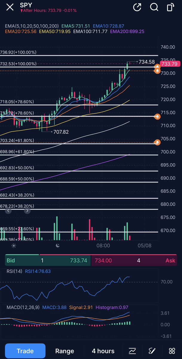 $SPY Price indeed got to 732 and went to 734.59. 

736-740should be the upcoming resistance zone, if price breaks out of this resistance zone too it’s going to be a crazier rally possibly to 785. That’s the next level. Crazy.

A rejection at 736-740 is the most likely however