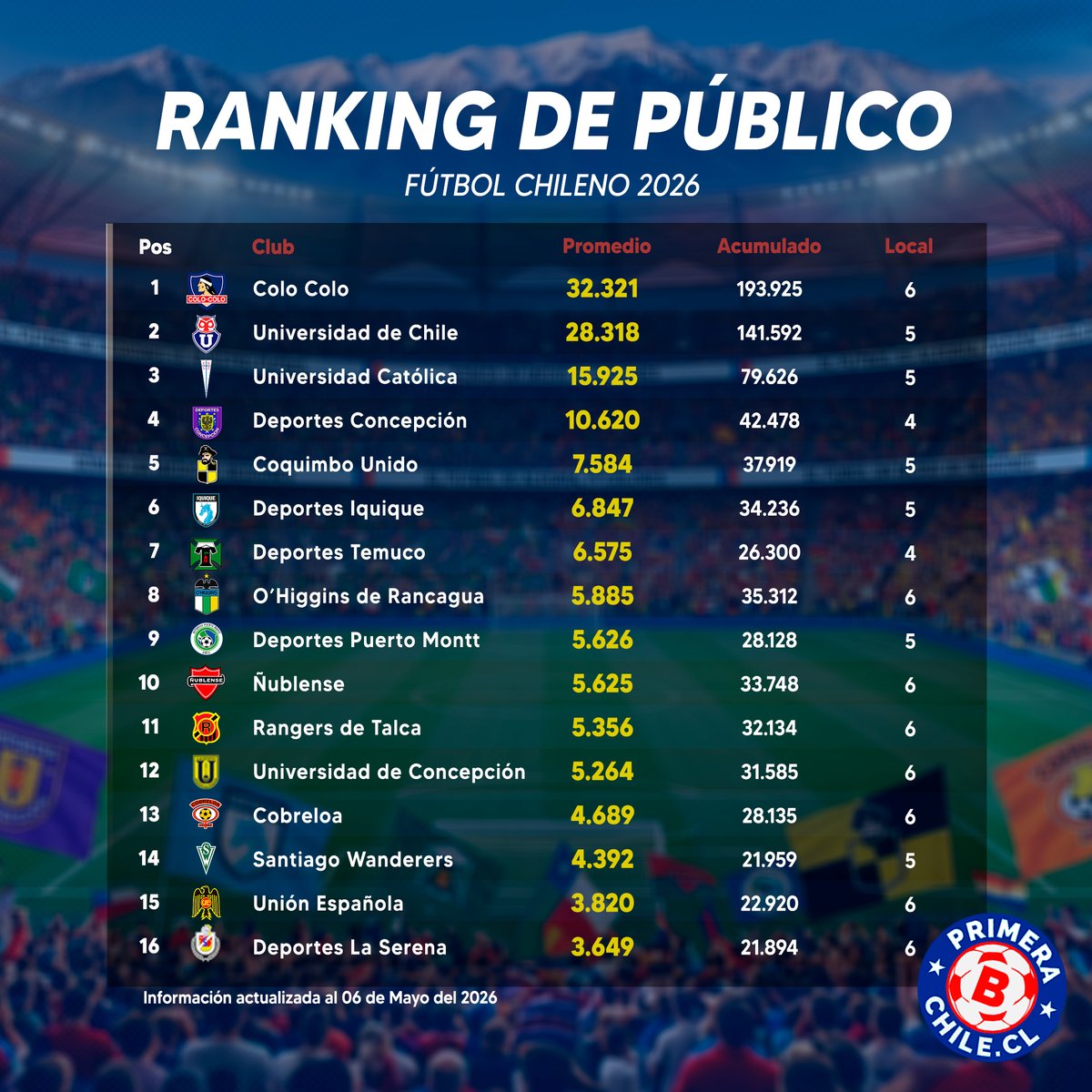 🟣Deportes Concepción, mejor convocatoria de regiones.

🔵🐉 Deportes Iquique, el más convocante de la B.

👀 7 equipos del ascenso aparecen en el Top 16 👏

🔝 Los "grandes" lideran el ranking. 

#FutbolChileno #PrimeraBChile