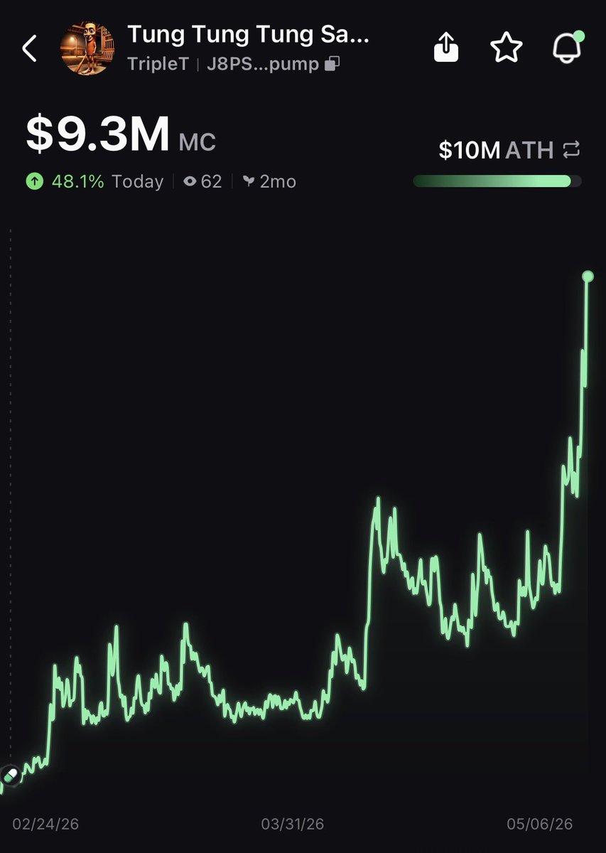 100xgemfinder's tweet photo. $TripleT Tung Tung Tung Sahur

21K to 10M (476x and counting)

Imagine you put $1,000 in? It’s worth $476,000 now