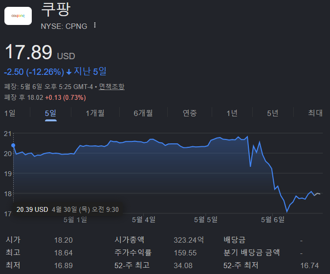 coupang_anger's tweet photo. 축! 오늘의 쿠팡 주가 $CPNG https://t.co/Rshhc4W3GM