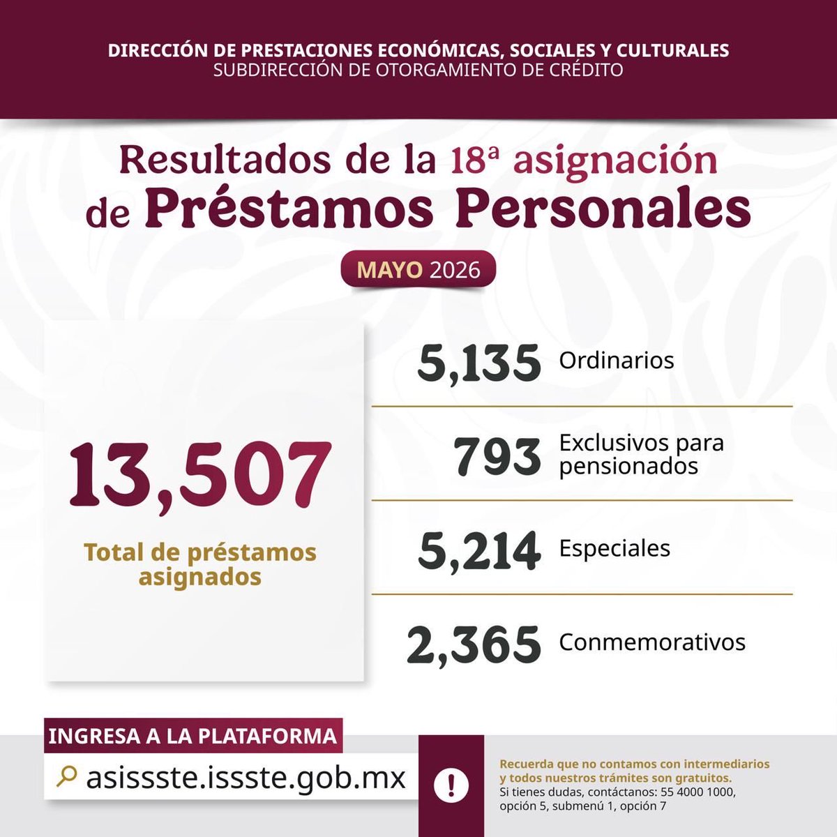 📰 #COMUNICADO
Entrega ISSSTE más de 13 mil préstamos personales.
🔗goo.su/CFUZsRd