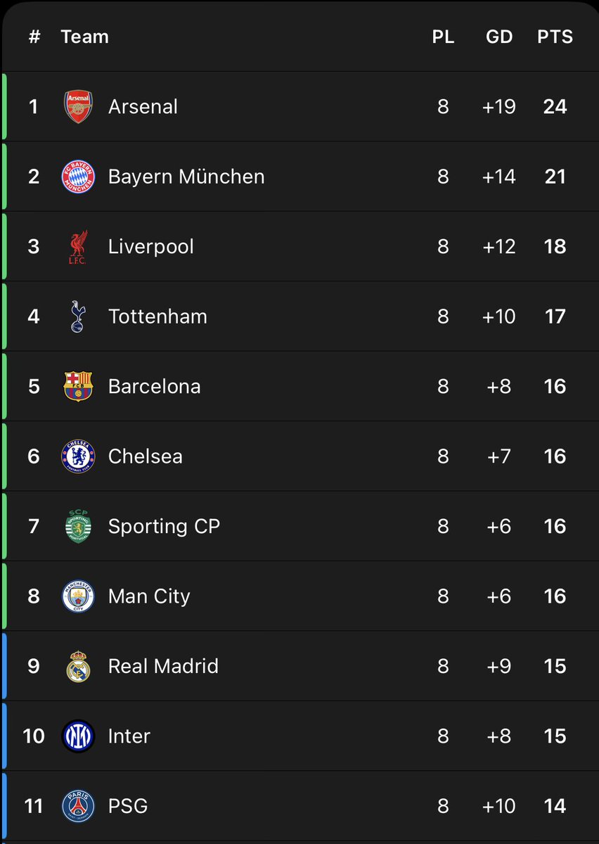 1st Vs 11th. 
The best team in Europe vs PSG. 

What’s stopping us from beating this PSG side?