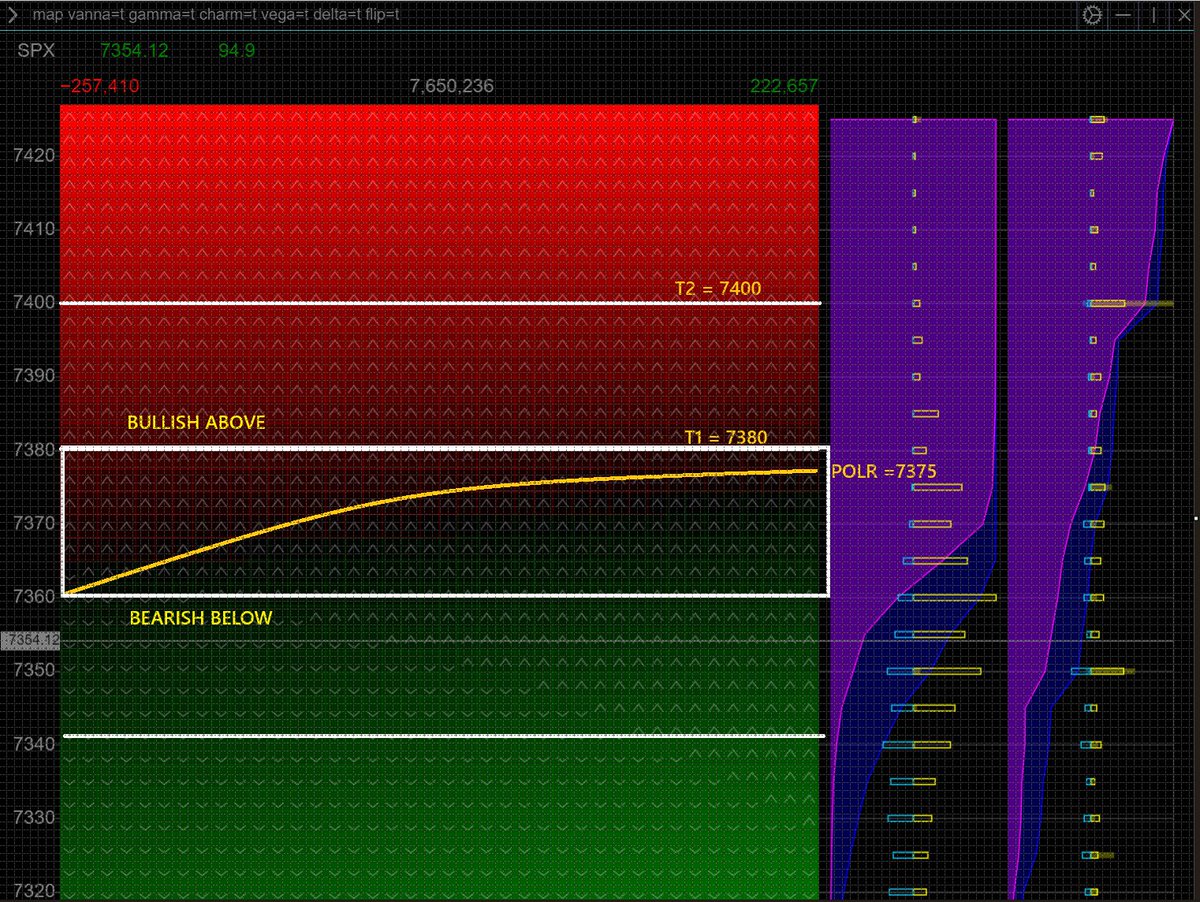 SPX Most likely 7435 is the target. 7400 is the flip point.