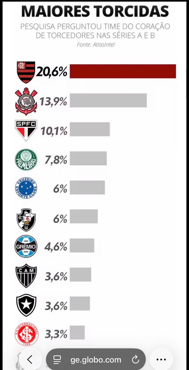 1921Pj's tweet photo. Agora sim uma pesquisa real.

Cruzeiro tem a 5° maior torcida do Brasil. https://t.co/4aYf9L6Nvn