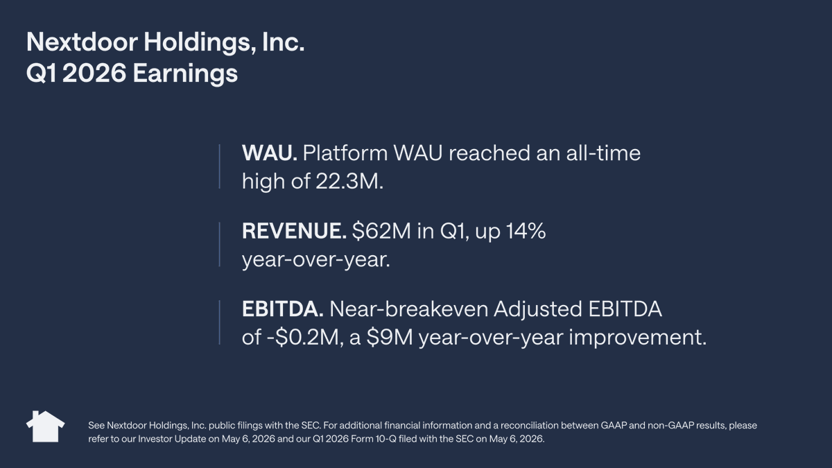 niravtolia's tweet photo. Q1 was a standout quarter for @Nextdoor and the results are in.

The numbers: Platform WAU of 22.3M, an all-time high. $62M revenue, up 14% YoY. Nearly breakeven EBITDA, a $9M YoY improvement.

What drove it: Strong sales execution, self-serve up 28% YoY (now 68% of revenue), contributions across every major monetization channel, and product improvements that helped drive Platform WAU to an all-time high.

Why this matters in an AI-dominated world: We're getting sharper on how to be the best version of Nextdoor as AI continues to proliferate. That means two things: embracing AI across our own workflows, and building a product that combines the best of AI with genuine human connection.

More: https://t.co/Ki4N3sEnW5 $NXDR 
https://t.co/uqq9x86mBh