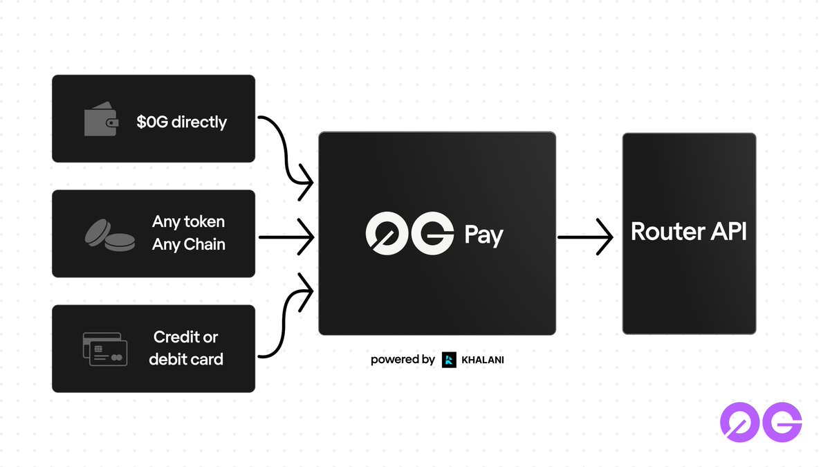 0G_labs's tweet photo. 0G Pay is the payment layer behind 0G Private Computer.

One balance, three ways to fund it:

- 0G directly
- Any token from any chain
- Credit or debit card

Powered by @khalani_network. 
Drawn by the Router API on every inference call. https://t.co/QBR4Ge8kcJ