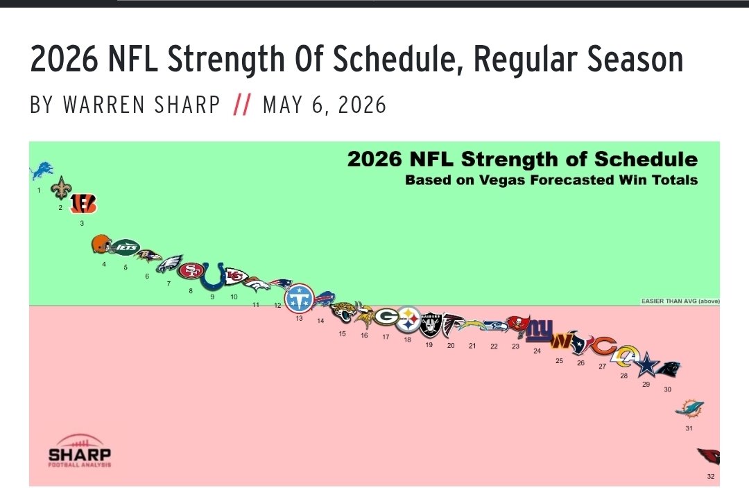light_skindeded's tweet photo. @IngravenVids strength of schedule just dropped.. we are 6th easiest. Probably because we play the NFC South. https://t.co/8xWzq1zPZW