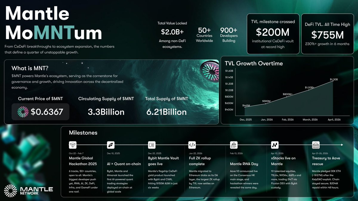 Psalmmy23's tweet photo. Momentum isn’t just a phase, it’s a statement. 🚀
From $200M CeDeFi milestones to $2B+ TVL, @Mantle_Official is scaling across borders, builders, and breakthroughs. With 50+countries, 900+ developers, and relentless innovation, the ecosystem isn’t slowing down anytime soon.

#MNT https://t.co/a1H2m1Adcb
