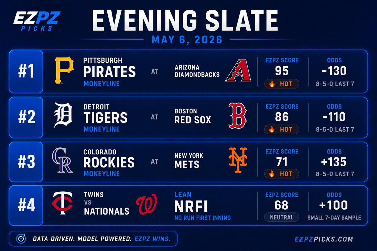 MLB May 6 2026

⚡️ EZPZ Evening Slate ⚡️

We crushed out first 2 plays of the day, let's keep it rolling 🍀💸

🔥 Pirates ML (-130)
🔥 Tigers ML (-110)
🔥 Rockies ML (+135)
🔥 Twins vs Nationals NRFI (+100)

Model-driven. Data-powered. EZPZ Wins. 📈