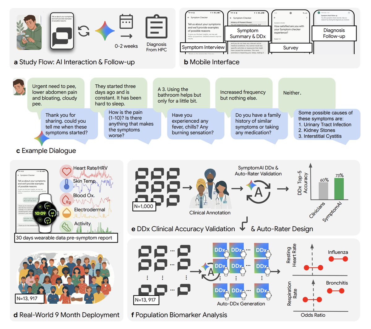 SRSchmidgall's tweet photo. Doctors have known for decades: the clinical interview is the most important diagnostic tool

Turns out, the same is true for AI

In work led by @breda_joe, @jesunshine, and @danmcduff, we  randomized 13,917 Fitbit users across 5 AI strategies for symptom assessment  🧵 https://t.co/W5DLh8lBpL
