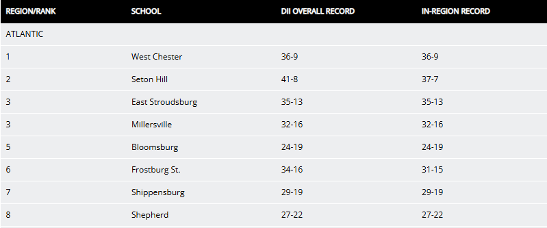 PSACsports's tweet photo. BASEBALL: The third edition of the NCAA Division II Baseball Atlantic Region rankings!

No. 1 @WCUAthletics 
No. 2 @GriffinsSports 
No. 3 @ESUWarriors 
No. 3 @VilleMarauders 
No. 5 @GoBUHuskies 
No. 7 @ShipURaiders 
No. 8 @SURamsOfficial 

#PSACProud https://t.co/lpbHreGHQe