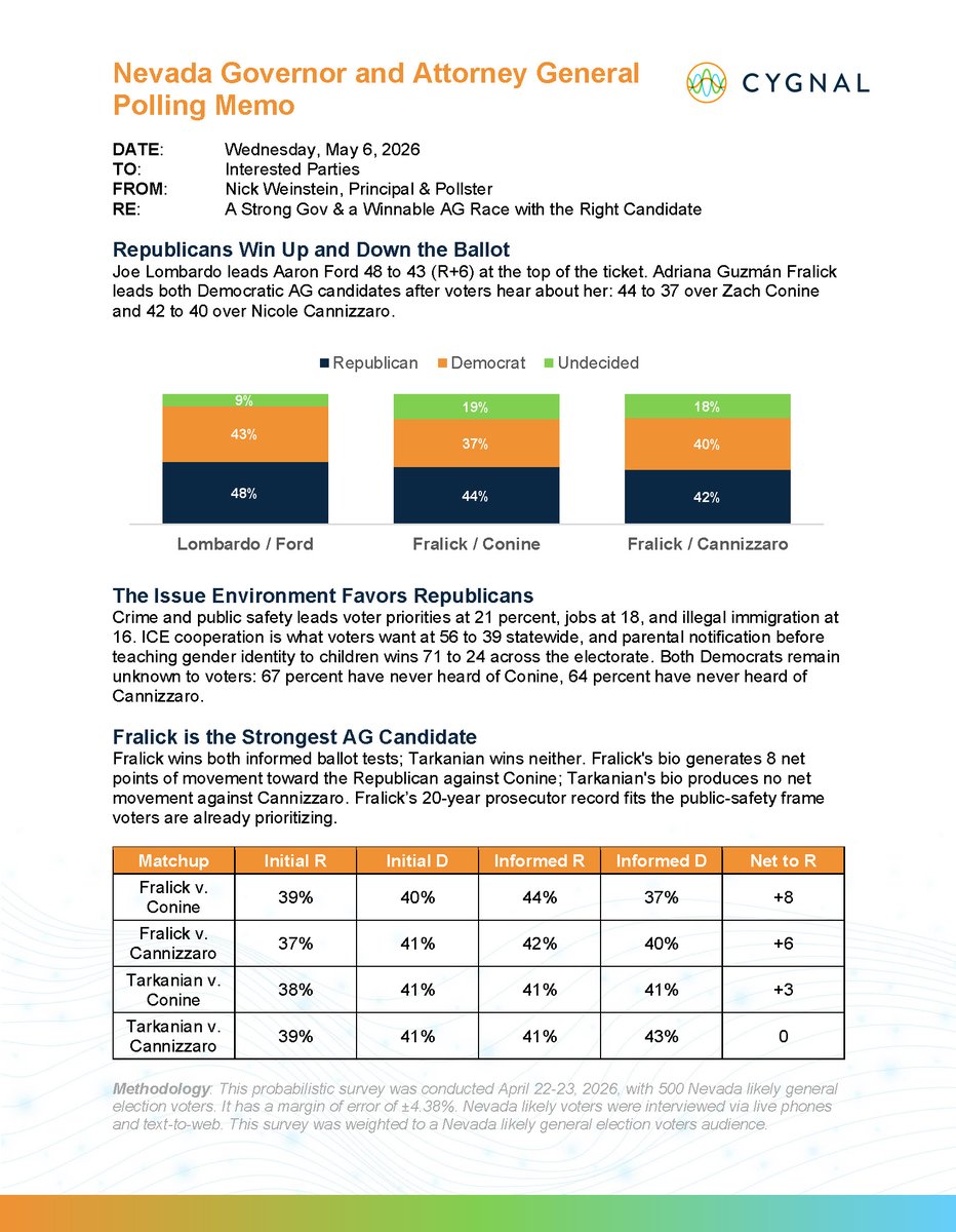 PoliticalNevada's tweet photo. POLL: Cygnal pollster Nick Weinstein released a Nevada polling memo today showing Republican Gov. Joe Lombardo <@JoeLombardoNV> leading Democrat Aaron Ford <@AaronDFordNV> 48% to 43% among likely general election voters. Crime and public safety leads voter priorities at 21%, followed by jobs at 18% and illegal immigration at 16%. 
In the Attorney General race, Republican Adriana Guzmán Fralick <@AdrianaForNV> leads both Democratic candidates after voters hear her biography: 44%-37% over Zach Conine <@ZConine> and 42%-40% over Nicole Cannizzaro <@Nicole4Nevada>. Fralick outperforms Republican primary competitor Danny Tarkanian in informed general-election matchups and emerges as the stronger Republican candidate.
*@Cygnal has been ranked by @NateSilver538 as the #1 most accurate private polling firm in the country for four consecutive election cycles.
