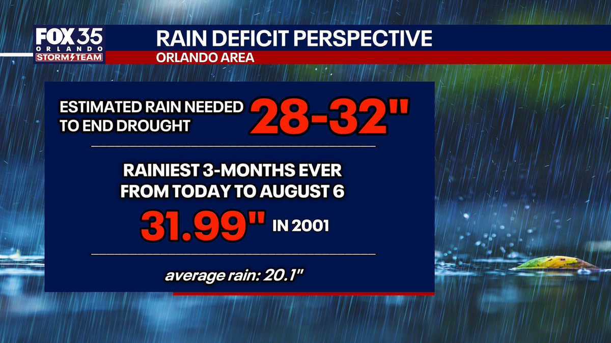 FLORIDA: Drought continues to worsen for most of the state. Some spots near Miami Beach and the Panhandle are better off than listed, but broadly speaking most places need around two and a half feet or rain in the next 3 months in order to end drought. In Orlando, it would take