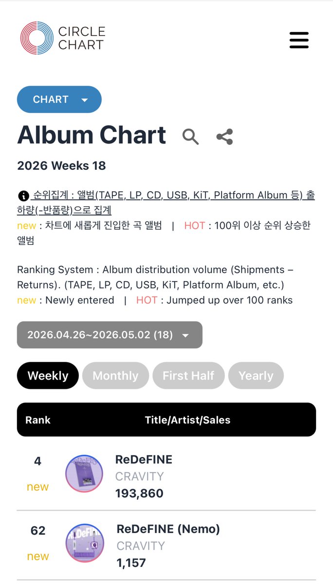 cravity__pez's tweet photo. 20260507 크래비티 AWAKE 써클차트

2026.04.26~2026.05.02

🐍 Digital Chart - 2,599,677 (109위)

🐍 Download Chart
AWAKE - 2위
(ReDeFINE 앨범 전곡 차트인)

🐍 Album Chart - 195,017
🐍 Retail Album Chart - 92,578

#크래비티 #CRAVITY https://t.co/1OTpZ6hY4T