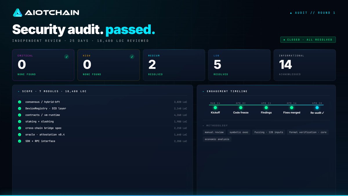 AIotChain's tweet photo. Round 1 audit · CLOSED ✅
25 days · 18,400 LoC
7 modules audited

Findings:
0 critical · 0 high
2 medium · 5 low — all resolved

Audited by OtterSec.
Round 2 → Q4 2026 ▲
#AIoTChain #Security #Audit https://t.co/nKCn18l1od
