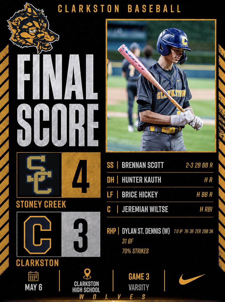 Clarkston_BSBL's tweet photo. Clarkston battled all night but fell 4-3 to Stoney Creek in game 3

@Dylan_stdennis went the distance
7.0 IP | 7H | 3R | 2ER | 2BB | 3K | 31BF | 70% strikes 🔥

@BrennanSc16 2-3 2B BB R
@hunter_kauth H R
@Sticks1112 H BB R
@WiltseJere60531 H RBI

back at home Friday vs Brighton https://t.co/5ZD6vYrdu3