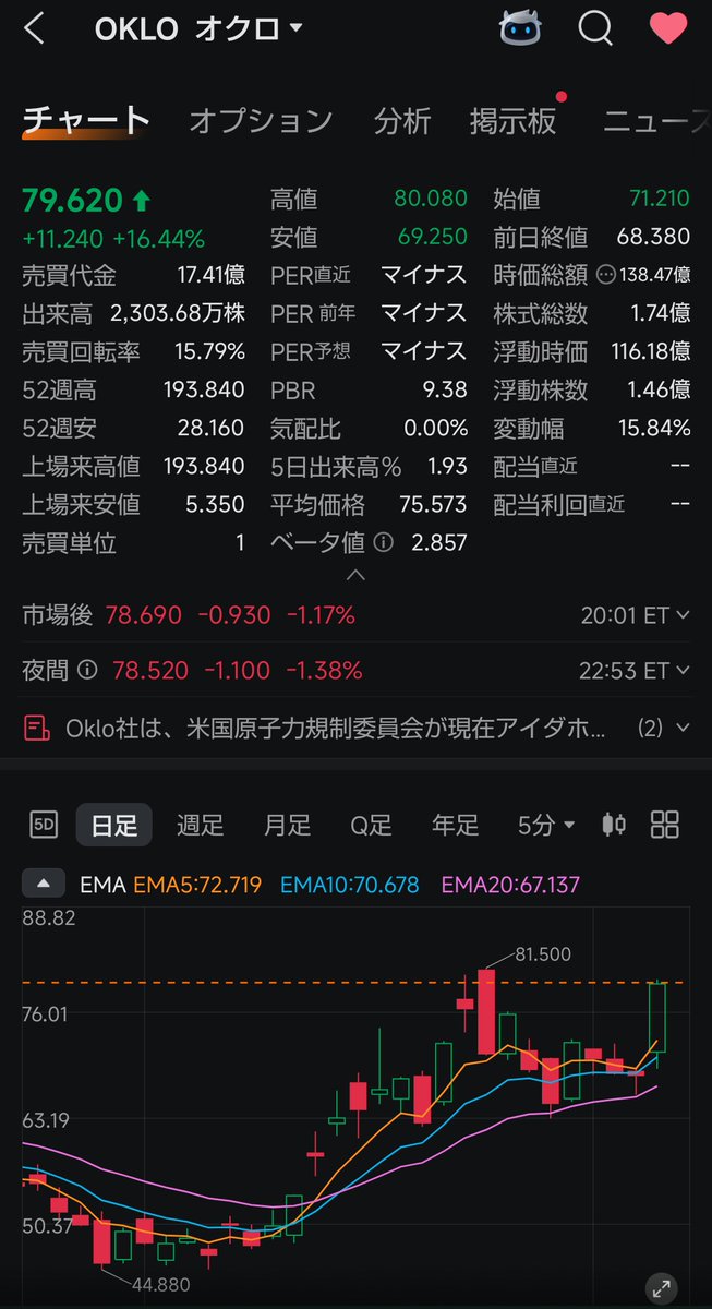 $OKLO  急騰、サム・アルトマンが支援するエネルギー企業

​米国原子力規制委員会（NRC）が、OKLOの原子炉設計に関する重要な技術レポートを承認、これにより安全性の「お墨付き」が得られ、今後の建設・稼働に向けた審査プロセスが大幅に短縮される見通し