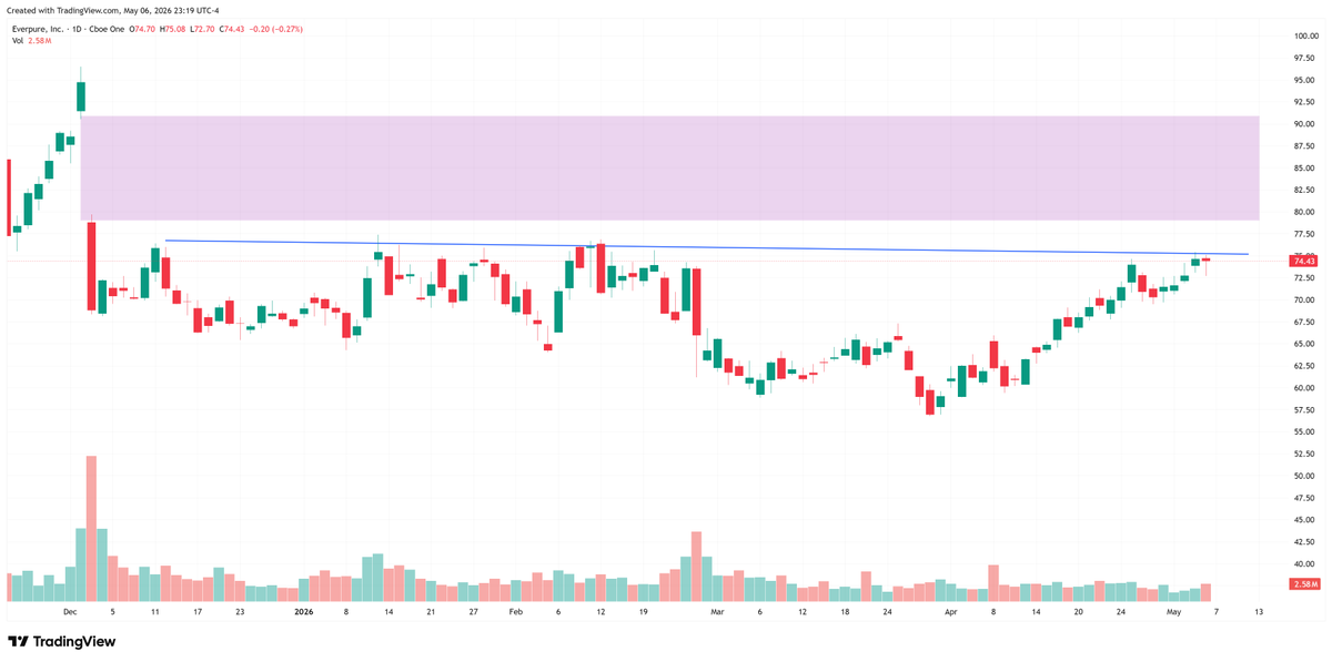 $P 📈
Another AI Infra Storage Play ready for breakout towards the gap! Renamed recently everpure designs all-flash storage arrays and subscription-based as-a-service platforms optimized for unified block, file, and object workloads in enterprise data centers. The company sits at