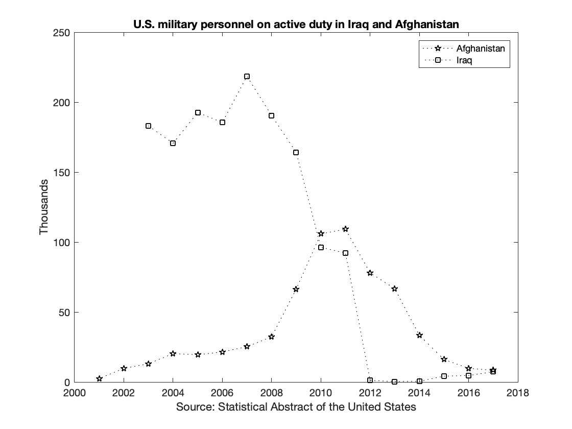 The US deployed about 20 divisions to occupy Iraq. You need 66 in Iran for the same force-to-pop ratio. It is entirely possible that the US does not even have enough divisions to occupy Tehran—with a metro pop of 16m—without a draft.