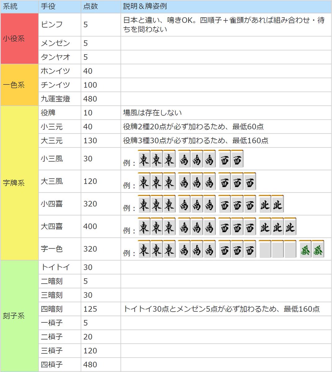 ちなみにオーストラリアのルールと手役がこちら。ルールもよくできてるし、手役もかなり難易度に対応してるし、私はかなりしっくりきました。#その研アンサー
saikouisen.com/3138/
majandofu.com/mahjong-austra…