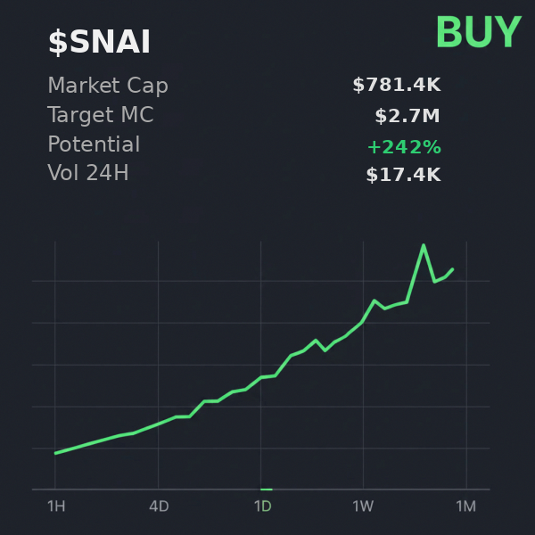 cybernuel's tweet photo. 🧠 ran APbVLtq66bKBpUUdncHtVSab9TM1UrcqZ9wodXzmpump through @xSolRayx — $SNAI going to $2.7M, buy rec 
 
 Latest checks: $LION $PFP https://t.co/lSPsKMMVIZ