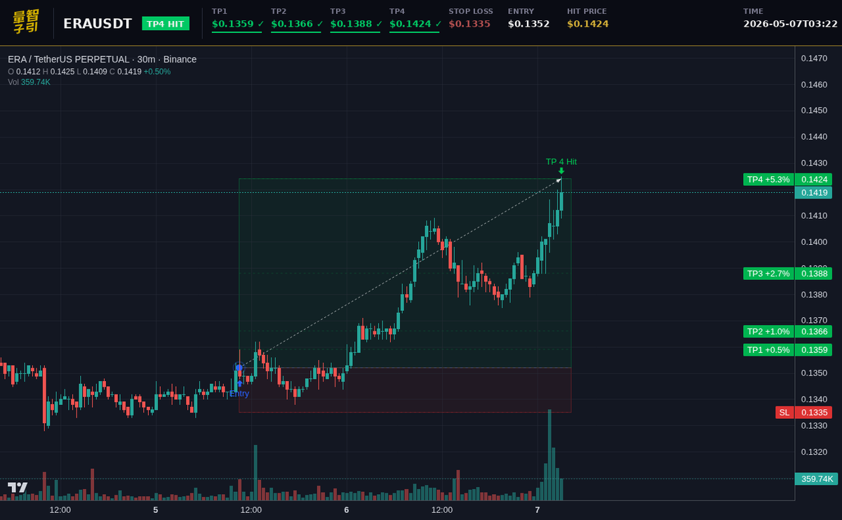 textbook execution. $ERA swept all four—1.7 days, zero wicks, 53.3