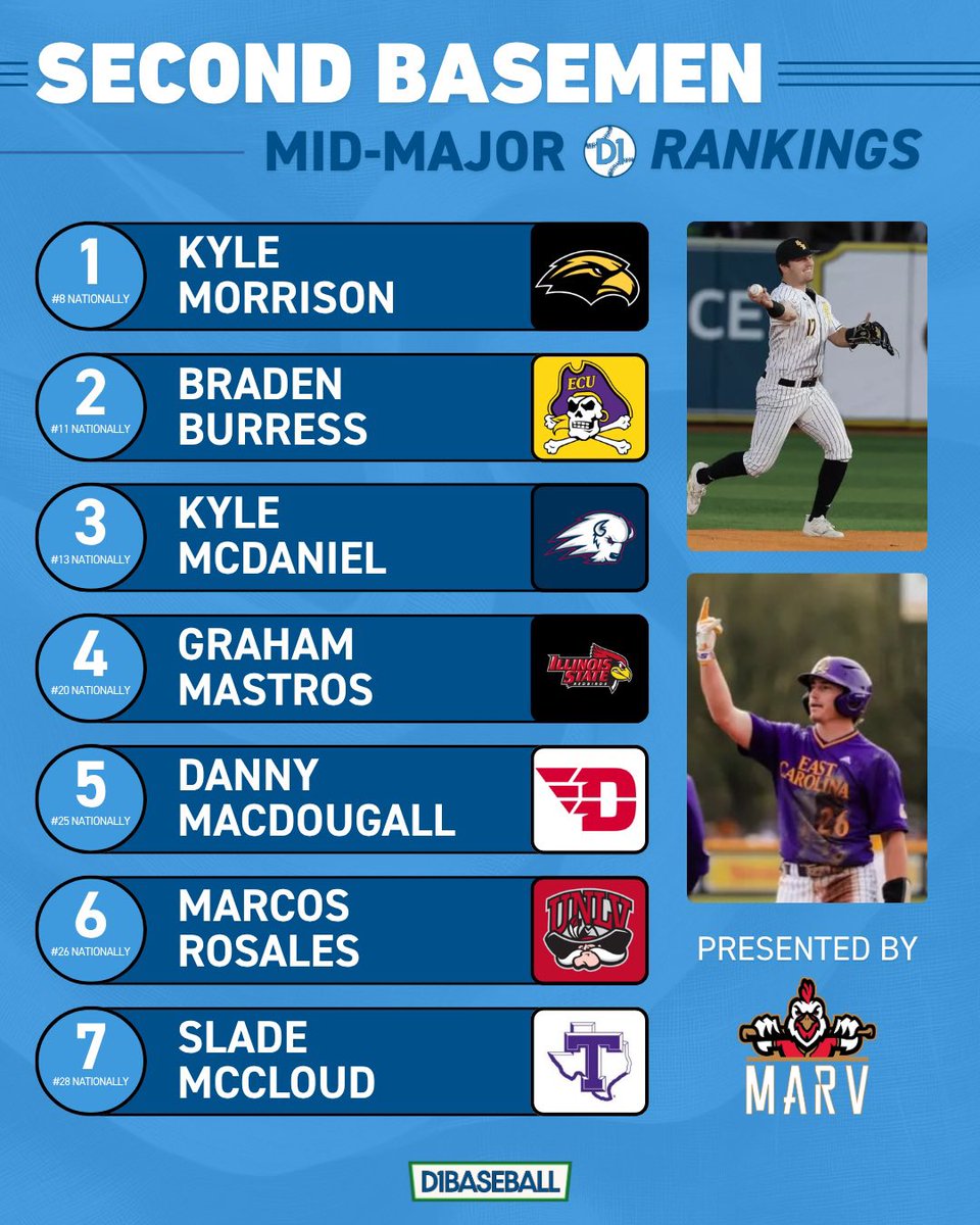 Mid-Majors on D1Baseball tweet media