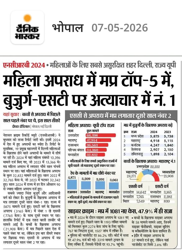एनसीआरबी 2024 की रिपोर्ट मध्यप्रदेश की भयावह तस्वीर सामने रखती है। महिलाओं के खिलाफ अपराध में मप्र लगातार टॉप-5 में बना हुआ है, हर दिन औसतन 90 से ज्यादा महिला अपराध दर्ज हो रहे हैं। बुजुर्गों के खिलाफ अपराध में प्रदेश देश में नंबर-1 है, अनुसूचित जनजाति वर्ग पर अत्याचार में भी