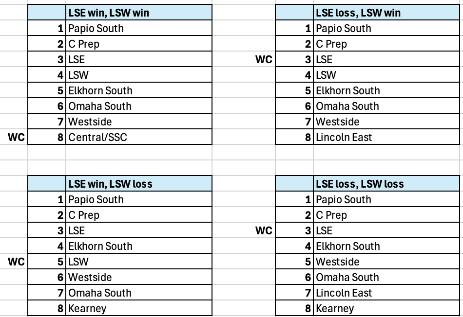 jamiebudzinski's tweet photo. If I have my math correct, potential outcomes for Class A Boys with two districts remaining.   Wild Card still has some impact from out of state and Class B games in one scenario.   

@LSWFC_Official https://t.co/dR2NVzLXqD