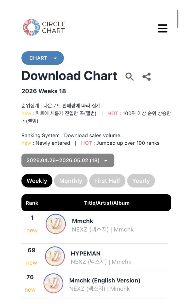 [DATA]

サークルチャート
Download Chart 週間【2026.4.26-5.2】

Mmchk 1位  🎉
HYPEMAN 69位
Mmchk(English version) 76位

#NEXZ #Mmchk #NEXZ_Mmchk