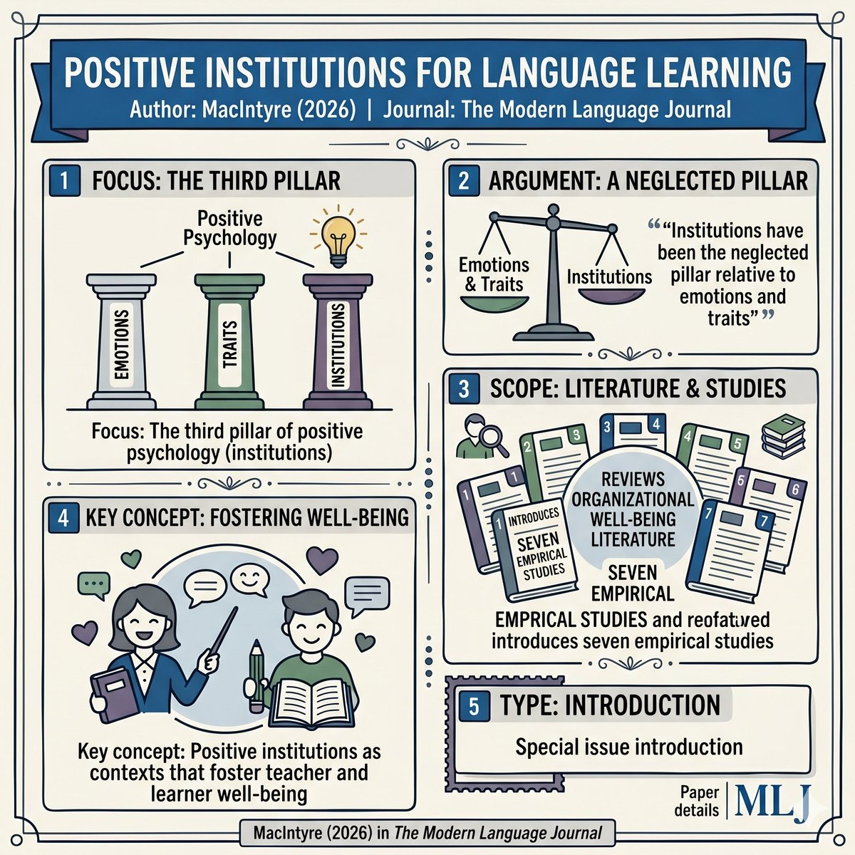ModernLanguageJ's tweet photo. What makes an institution positive? Why has this question been overlooked in language education? 

MacIntyre introduces the MLJ SI on positive psychology's neglected third pillar: positive institutions.  

MacIntyre (2026). The Modern Language Journal. https://t.co/FUXCkYLXo7 https://t.co/gP72PSjoDf