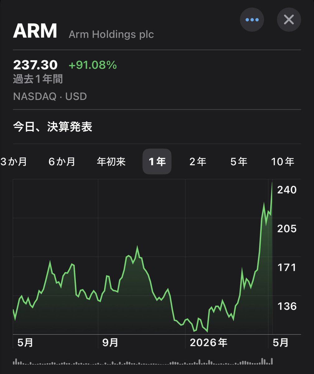 takuoyama54's tweet photo. アーム $ARM(半導体知財,開発ツール) '26 4Q決算
EPS予想$0.58vs結果$0.60⭕️
売上高予想$1.47Bvs結果$1.49B⭕️
(Y/Y+26%)
1Q Outlook
EPS$0.40±0.04(予$0.37)⭕️
売上高$1.26±0.5B(予$1.25B)⭕️
株価アフタ-6.81%📉 https://t.co/5MHmphzRRo