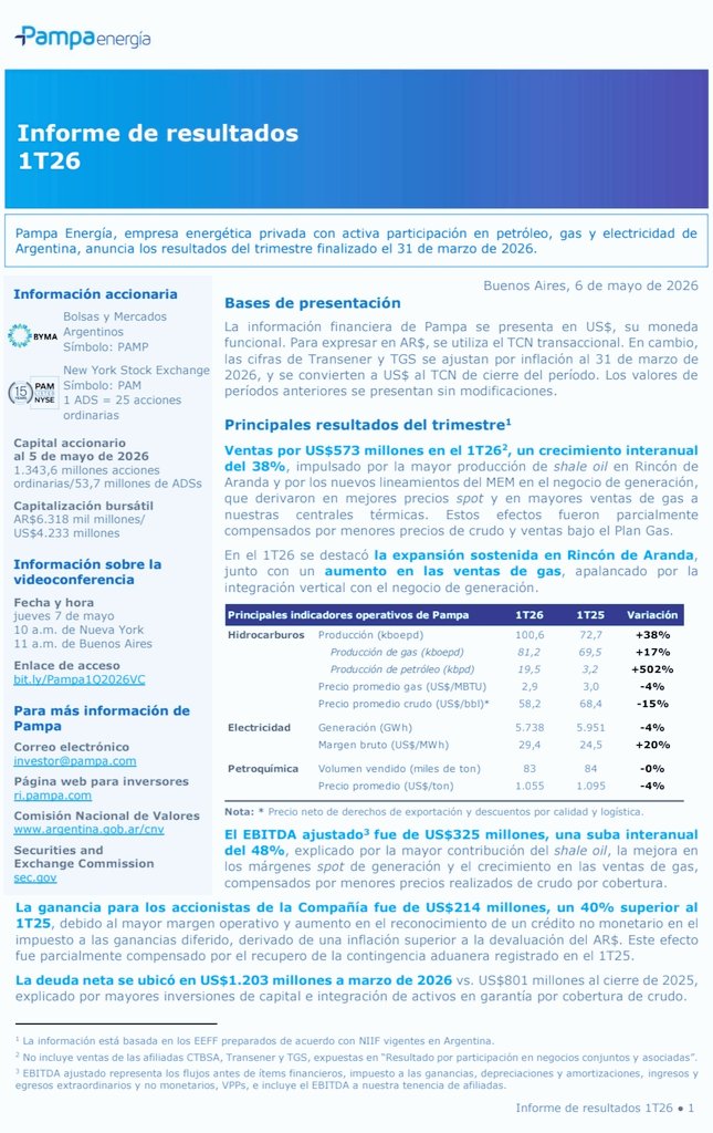 robertojirusta's tweet photo. **🇦🇷 $PAM | Pampa Energía — Resultados 1T26**

📈 **Ventas:** US$573M (+38% i.a.)
💰 **EBITDA ajustado:** US$325M (+48% i.a.)
✅ **Ganancia neta:** US$214M (+40% i.a.)
⚡ **Margen bruto electricidad:** US$29,4/MWh (+20%)
🛢️ **Producción hidrocarburos:** 100,6 kboepd (+38%)

**Lo destacado:**
• Boom de shale oil en Rincón de Aranda 🚀 (+502% producción de petróleo)
• Mejores precios spot en generación eléctrica
• Mayores ventas de gas con integración vertical

**El lunar:**
• Deuda neta subió a US$1.203M (vs US$801M en dic-25) por inversiones y cobertura de crudo
• Precios de crudo y gas a la baja (-15% y -4%)

**Conclusión:** Trimestre muy sólido operativamente. El crecimiento en Vaca Muerta es el motor. La deuda sube pero acompaña un plan de expansión agresivo. Ojo al precio del crudo como variable clave. 👀

$PAM $PAMP #PampaEnergia #VacaMuerta #Argentina