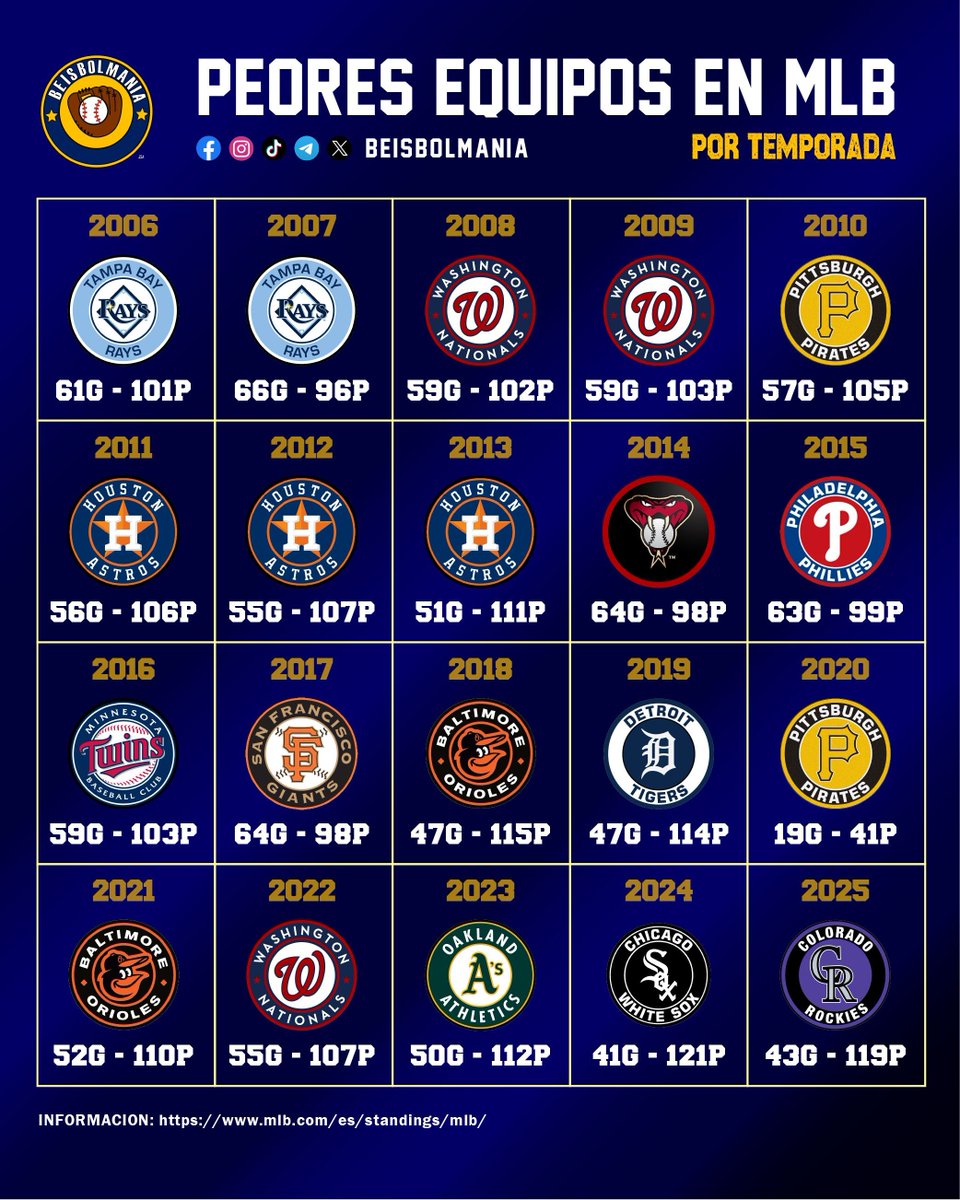 #Beisbolmania: Éstos son los peores equipos Grandes Ligas (por temporada) en las últimas 2 décadas
- En 2025, #Rockies obtuvieron el peor registro 43G-119P
- En 2014, #WhiteSox consiguió el peor record en éste lapso con 121 derrotas 

¿Cuál equipo tendrá el peor record este año?