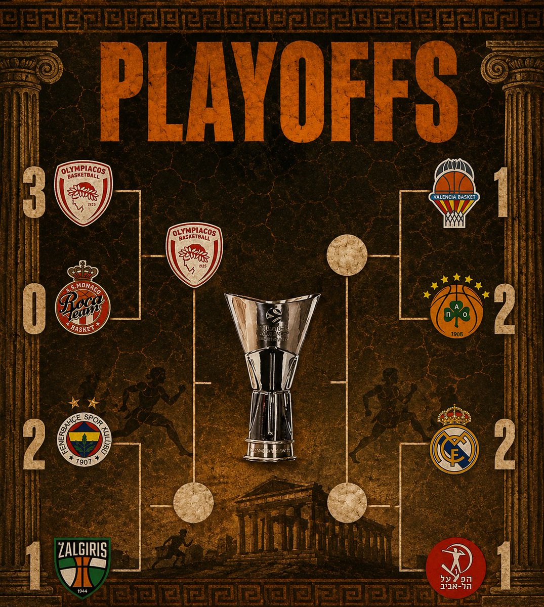 angelos_vrt's tweet photo. EUROLEAGUE PLAYOFFS BRACKETS UPDATE 🚨🚨

1️⃣ Olympiacos is the first team that qualified in the Euroleague Final Four, as he won 3-0 the series against Monaco, as Sasha Vezenkov and Evan Fournier put on a show in those games!!
2️⃣ Hapoel Tel Aviv won against Real Madrid and reduced the series to 2-1. She needs one more home win to forced the series to a Game 5 in Madrid. Real wants an away home win tomorrow to qualify to the Final Four !! 
3️⃣ After the two spectacular Panathinaikos away wins in Valencia, the Spanish forced the series to Game 4 on Friday, as they won in OAKA and reduced the series to 2-1 after Montero's amazing performance !!
4️⃣ Tubelis, Williams-Goss and Fransisco give  Zalgiris a huge win at Kaunas against Fenerbahce. The series are 2-1 lead for Fenerbahce and game 4 on Friday with the two teams ready to fight for the ticket for Final Four in Athens !!
#Euroleague #Athens #FinalFour #olympiacos #paobc #valencia #realmadrid #Hapoeltelaviv #fenerbahce #zalgiris #monaco