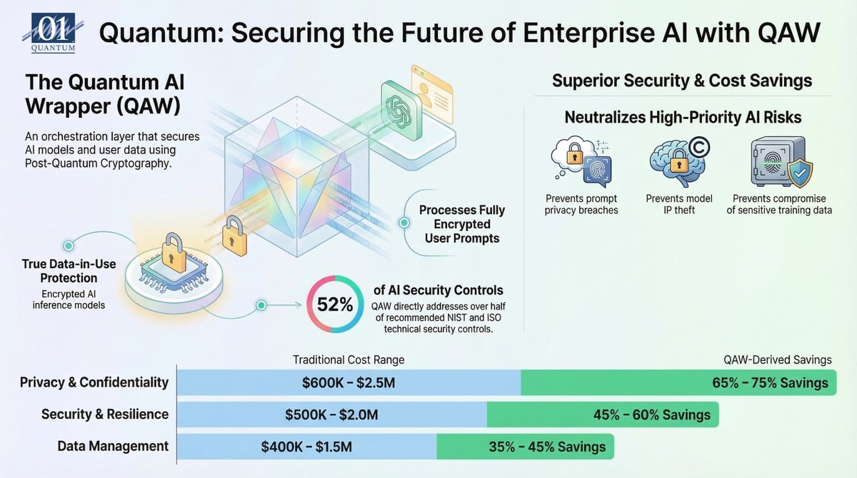 01quantuminc's tweet photo. 📉 Enterprise AI security typically costs $2.85M–$11.9M per year. QAW cuts that by 35–45% while covering 95% of the highest-priority privacy risks defined by NIST and ISO standards. Better security AND lower costs. https://t.co/5LmWqowU3w https://t.co/B1GHLH7AWv