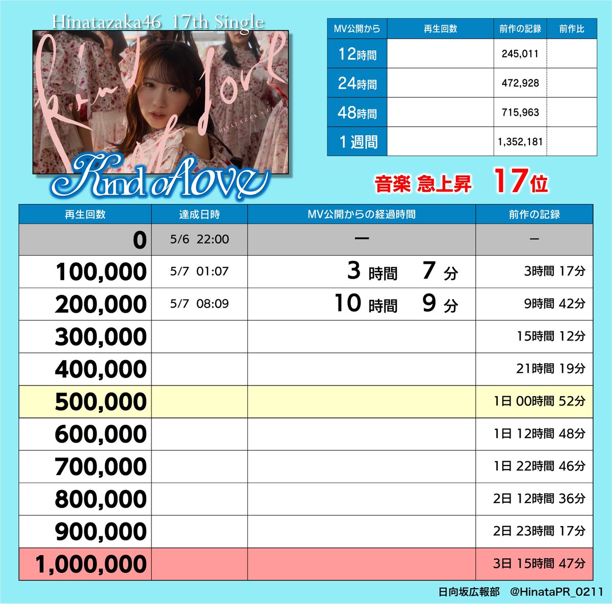 HinataPR_0211's tweet photo. ☀ 20万回再生突破！ ☀

日向坂46『Kind of love』
MVが20万回再生を突破しました！！

急上昇もランクアップしています！（現在17位）

🎬 https://t.co/8cEMggL3uI

いいね・コメント・SNSにシェアして
盛り上げていきましょう🙌

#日向坂46 
#日向坂46_Kindoflove 

#⃣日向坂広報部 https://t.co/fBi0HXEwh0