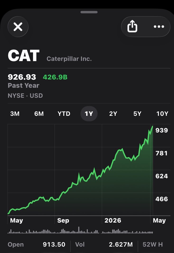 Caterpillar has gone from $290 on April 10, 2025, to $926.93 for $CAT.

$CAT is quietly hitting all-time highs with a $427B market cap. Sustainable peace in Iran could create a perfect scenario to send the stock above $2000 and a $1 trillion market cap.

The world might have to