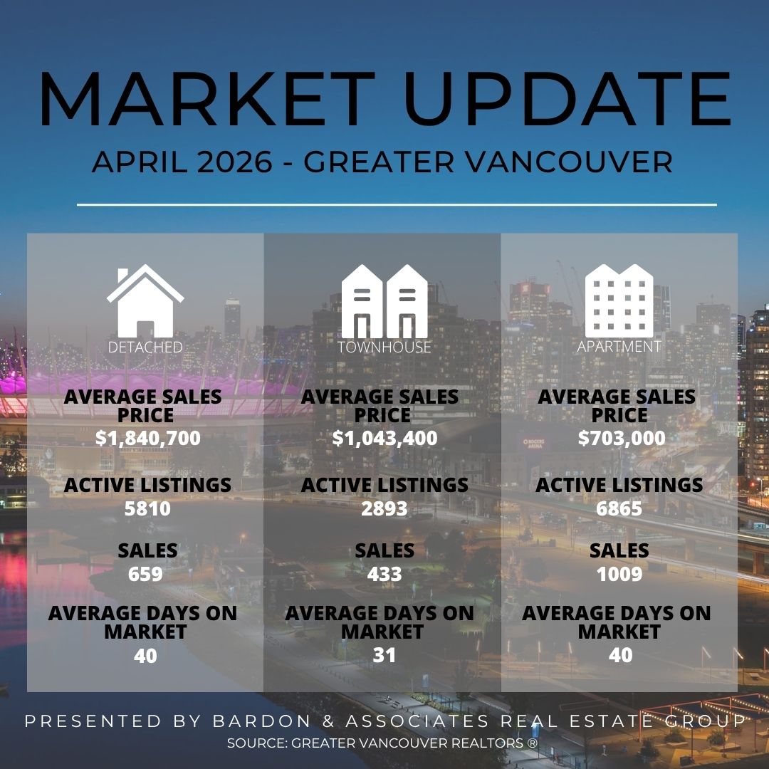 robinbardon's tweet photo. The @GVRealtors market stats for April 2026 are out!
Contact us if you have any questions or if you would like information on a specific area.
#MarketStats #RealEstate #Realtor #VancouverRealEstate #Vancouver https://t.co/gEUvfsIXCb